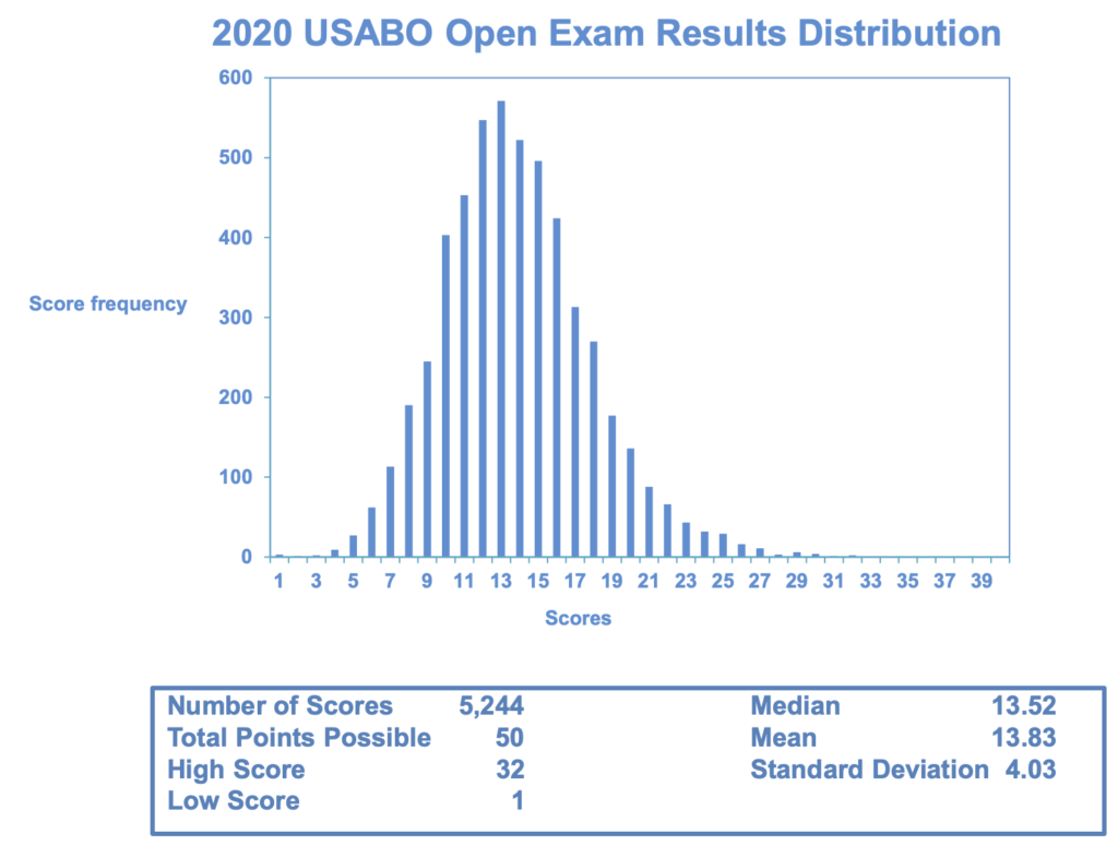 USABO Results SpringLight Education Institute