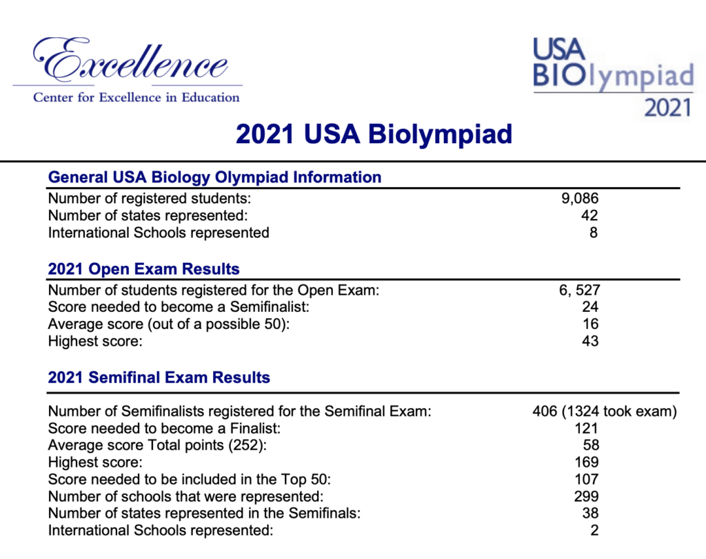 USABO Results SpringLight Education Institute
