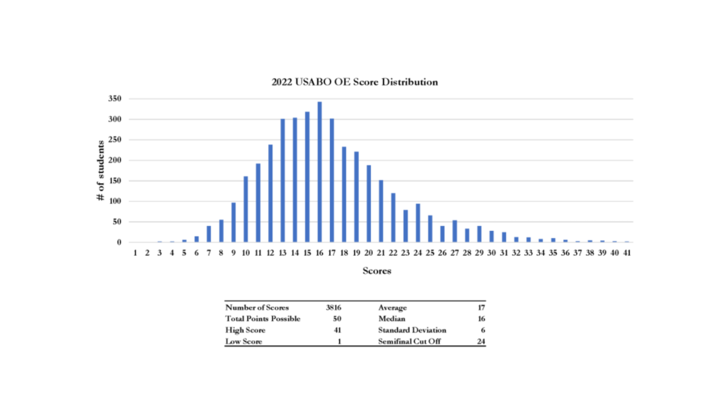 USABO Results SpringLight Education Institute