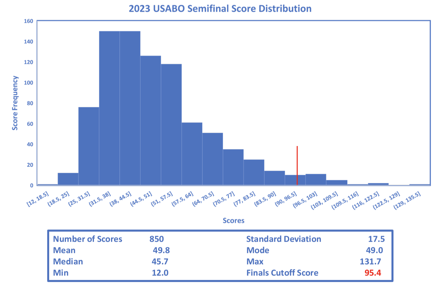 USABO Results SpringLight Education Institute